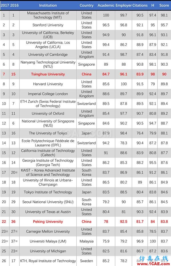 2017年QS世界大學專業(yè)排名發(fā)布，涵蓋46個學科圖片17