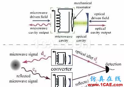 科普 · 看懂量子雷達HFSS結果圖片7