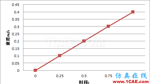 Fluent實例：Profile定義運(yùn)動fluent仿真分析圖片2