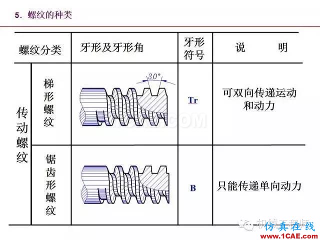 【專業(yè)積累】80頁P(yáng)PT讓你全面掌握工程圖中的標(biāo)準(zhǔn)件和常用件機(jī)械設(shè)計(jì)資料圖片14