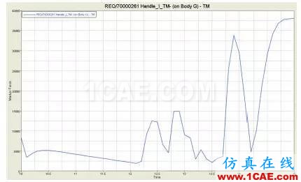 CAE于飛機(jī)后貨艙門多體動(dòng)力學(xué)分析中的應(yīng)用【轉(zhuǎn)發(fā)】hypermesh分析案例圖片10