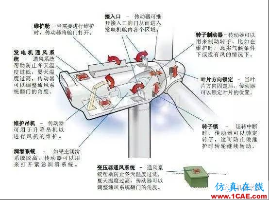 風(fēng)力發(fā)電機(jī)機(jī)艙內(nèi)部傳動系統(tǒng)動畫，直觀！機(jī)械設(shè)計(jì)教程圖片2