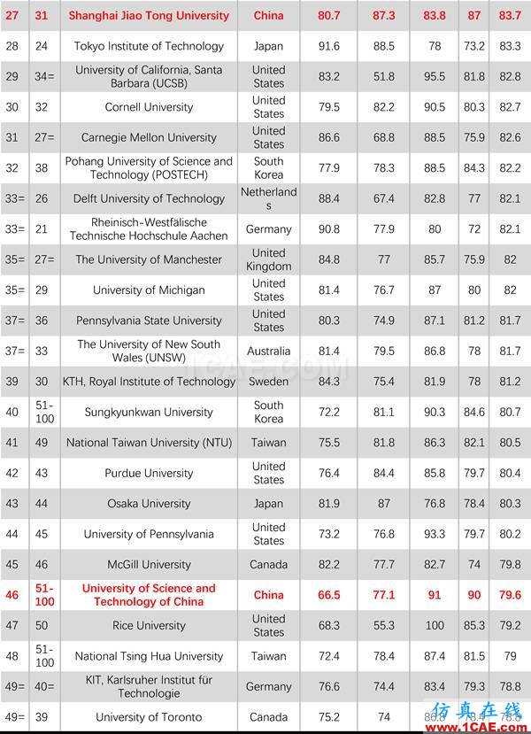 2017年QS世界大學專業(yè)排名發(fā)布，涵蓋46個學科圖片24