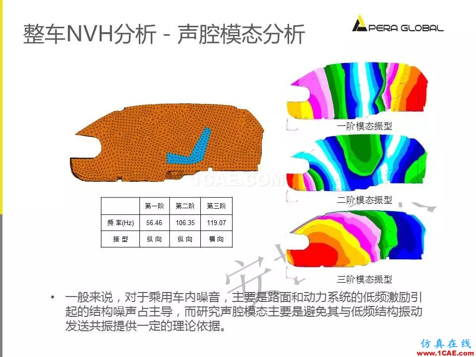 安世亞太整車(chē)性能開(kāi)發(fā)解決方案ansys培訓(xùn)課程圖片15