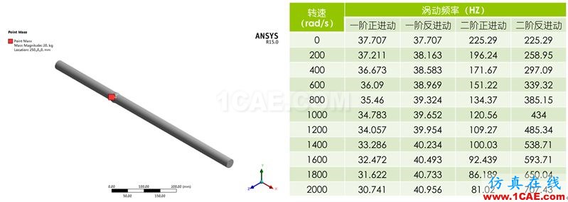 做轉(zhuǎn)子力學(xué)分析，你選APDL還是Workbench仿真？ansys培訓(xùn)的效果圖片11