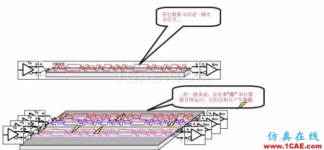 【科普基礎(chǔ)】串?dāng)_和反射能讓信號(hào)多不完整？ansys hfss圖片10