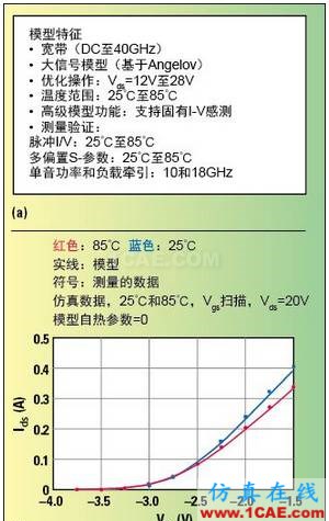 高功率GaN模型庫的器件和PA電路級驗證HFSS圖片5