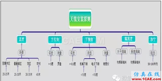 最好的天線基礎(chǔ)知識(shí)！超實(shí)用 隨時(shí)查詢(20170325)【轉(zhuǎn)】HFSS培訓(xùn)課程圖片65