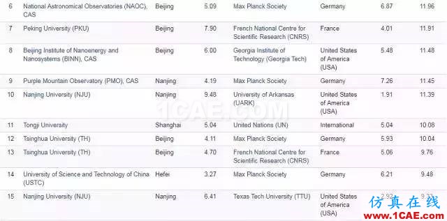 Nature發(fā)布科研影響力榜單，中科院等15家中國機構(gòu)上榜機械設(shè)計培訓圖片18