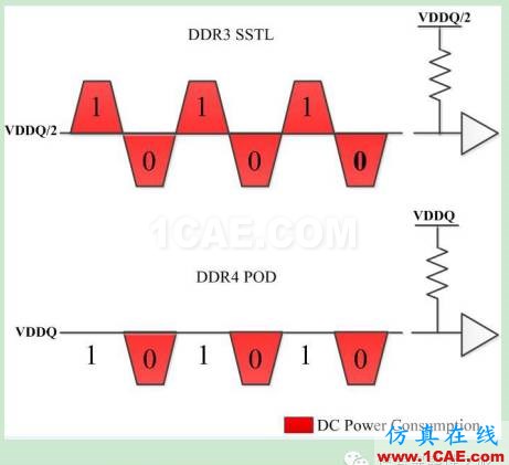 T47 [Design Con之一] DBI功能對DDR4系統(tǒng)的影響ansys hfss圖片6